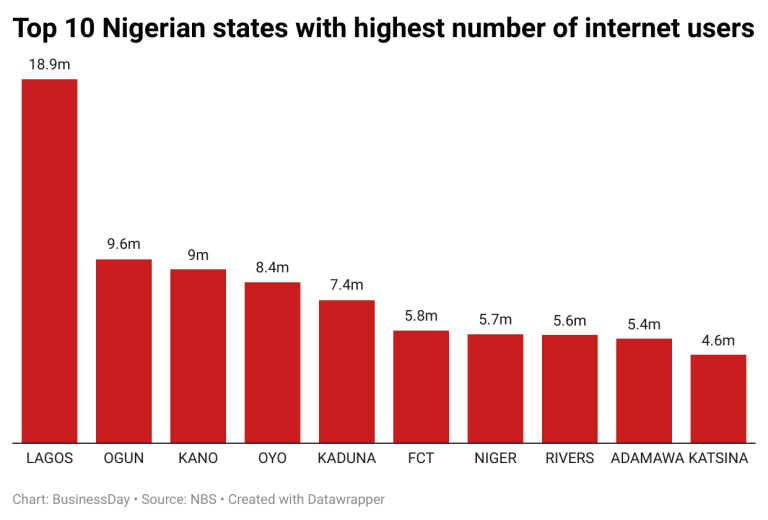 Top 10 Nigerian states with highest number of Internet users