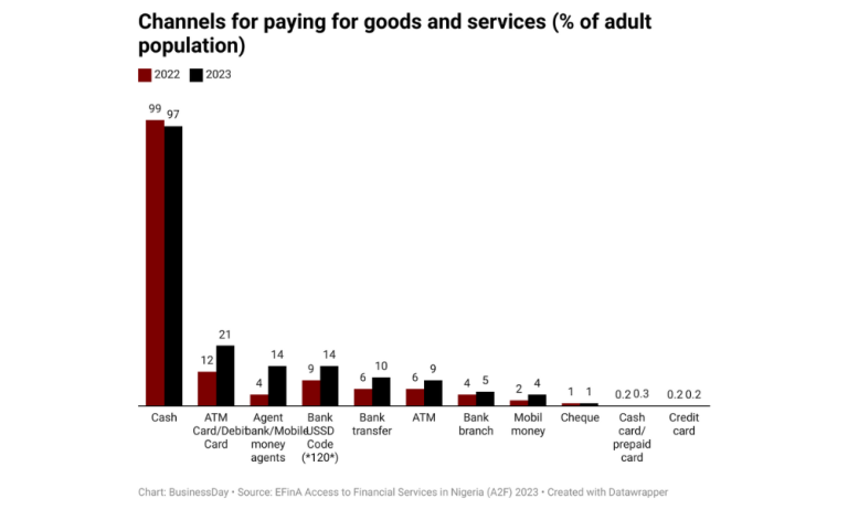 Why cash-based transactions dominate despite e-payment boom