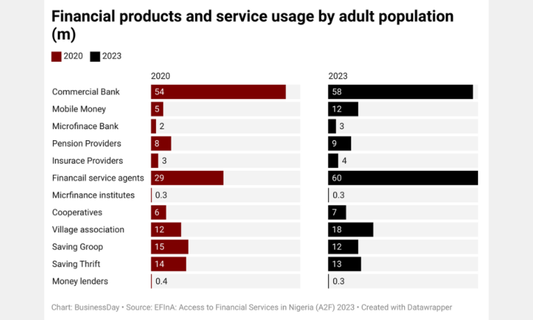 Mobile money usage doubles in 3 years — EFInA