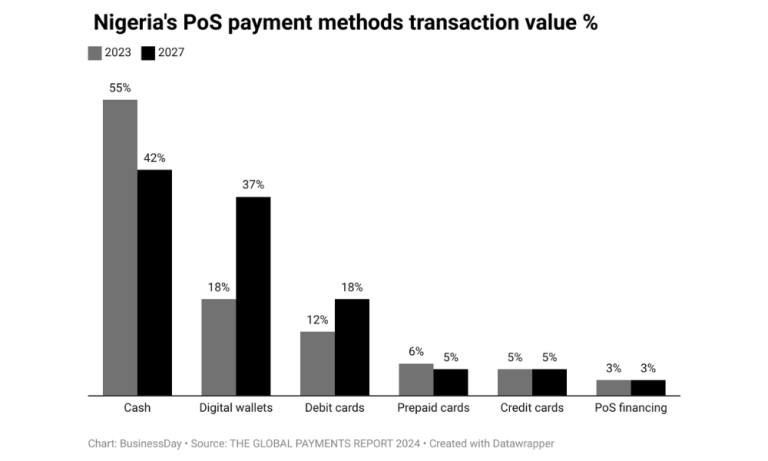 Nigeria’s cash payment to fall by 4% in 3 years on increased digitisation