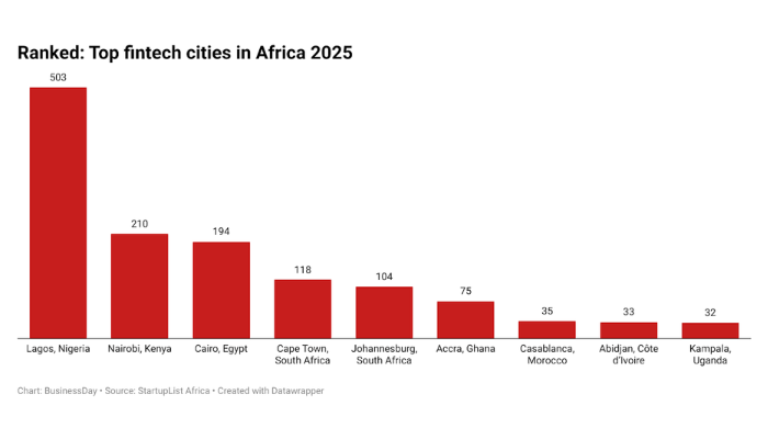 Ranked: Top fintech cities in Africa 2025 Ranked: Top fintech cities in Africa 2025