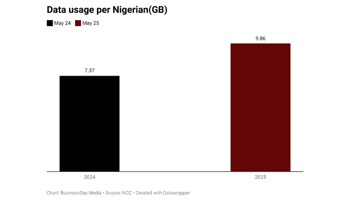 Internet use per Nigerian up 30% despite tariff hike Internet use per Nigerian up 30% despite tariff hike