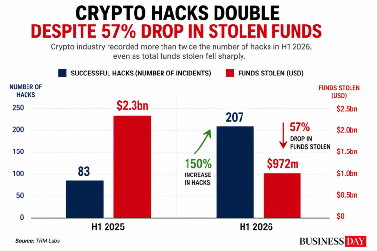 Crypto hacks double despite 57% drop in stolen funds in H1 2026 ChatGPT Image Jul 10, 2026, 02_21_21 PM