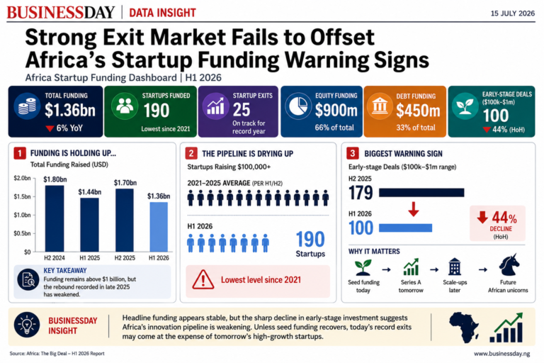 Strong exit market fails to offset Africa’s startup funding warning signs ChatGPT Image Jul 14, 2026, 11_30_18 AM